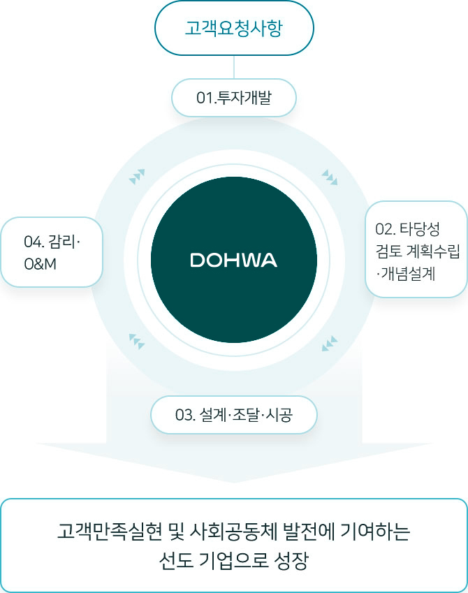 안전/품질경영 체계